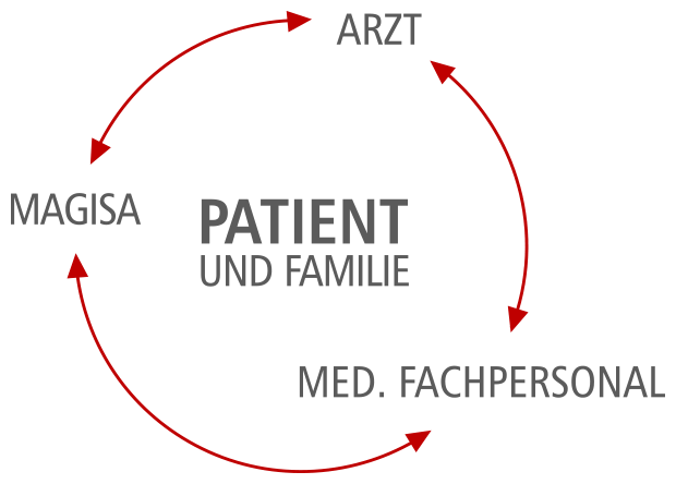 MAGISA – Patient, Familie, Arzt, Pflegefachpersonal MAGISA - Patient, Familie, Arzt, Pflegefachpersonal